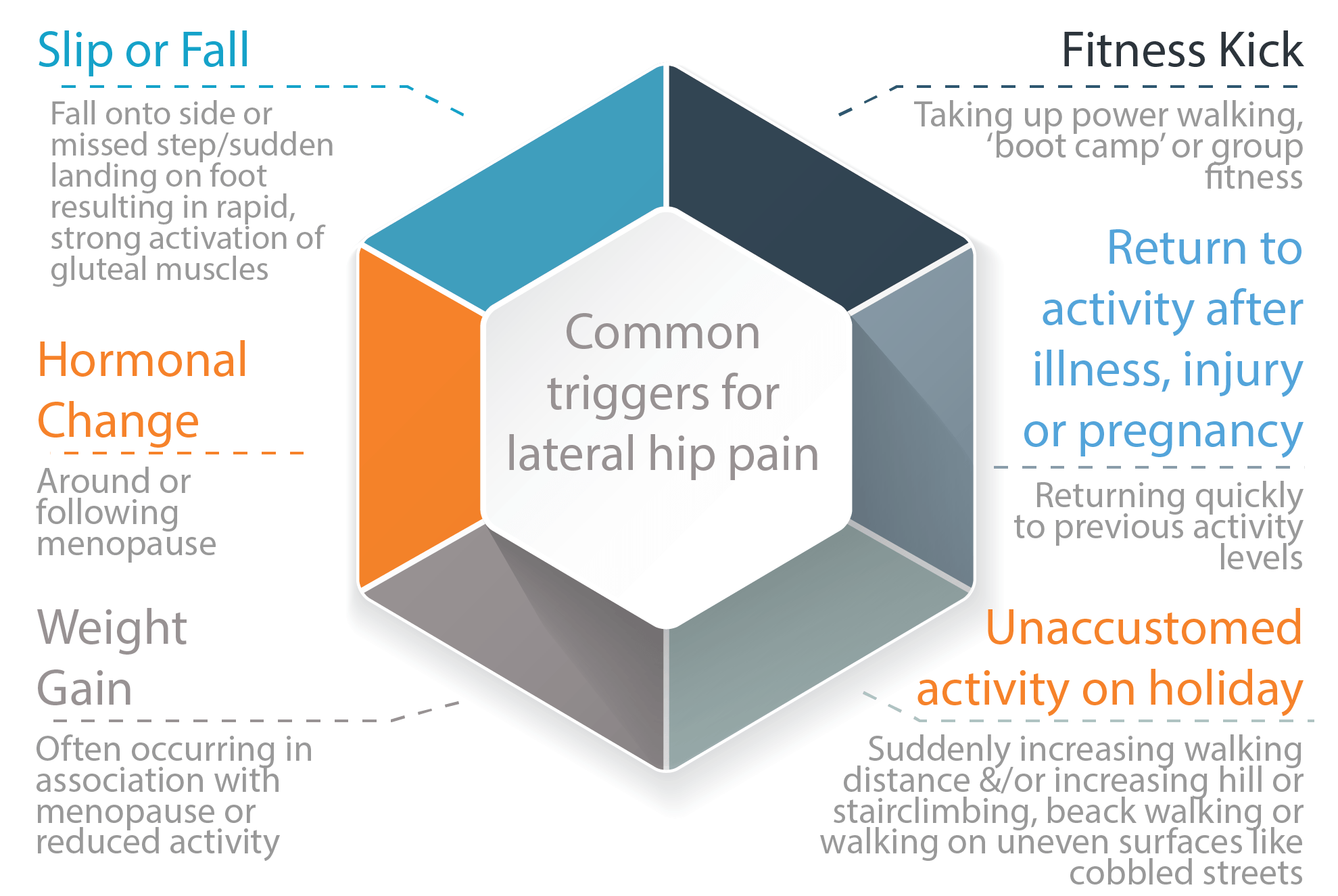 Gluteal Tendinopathy_Blog 1_Fig3_Common triggers